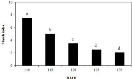 Fig. 2. Starch index of GA-pasted ‘Wonhwang’ pear fruit as affected by harvesting at days after full bloom (DAFB) in 2013