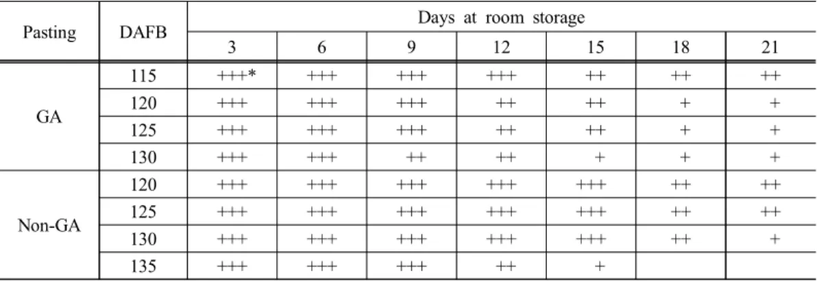 Table 1. Panel tasting of GA- and non-GA-pasted ‘Wonhwang’ pear fruits on 3, 6, 9, 12, 15, 18, and 21 days at room temperature and harvest days after full bloom (DAFB)