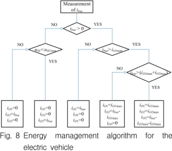 Fig. 8 Energy  management  algorithm  for  the  electric  vehicle