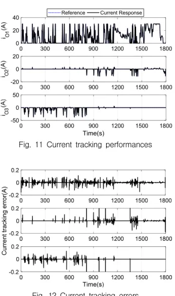 Fig.  12  Current  tracking  errors
