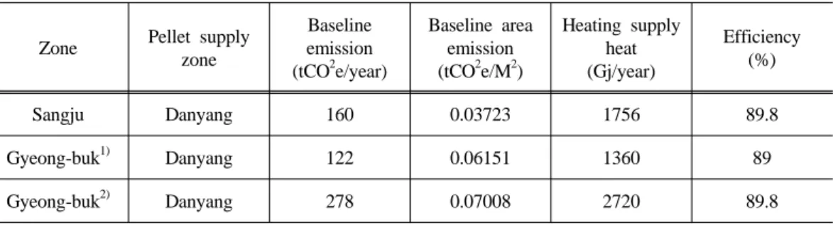 Table 6. Greenhouse gas emissions in baseline