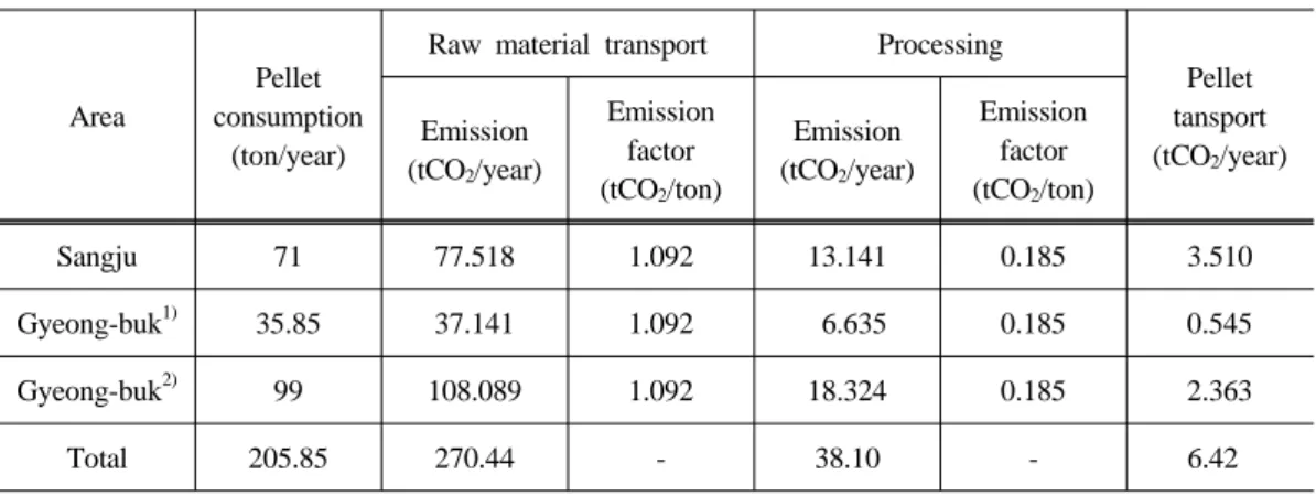 Table 8. Wood pellet emission factor and emission