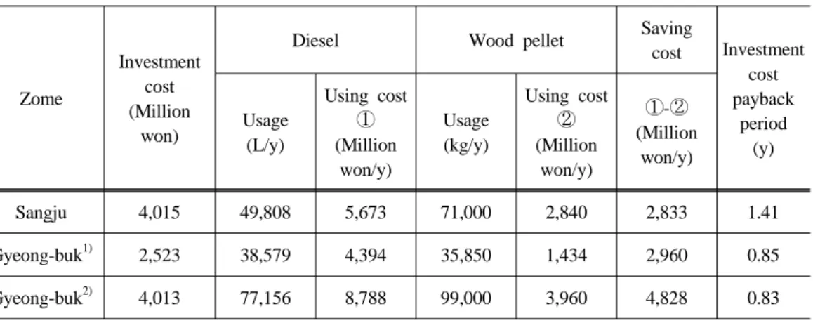 Table 10. Fuel saving cost due to fuel conversing from Diesel to wood pellets