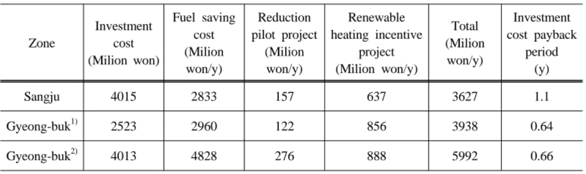 Table 13. Economic benefits due to fuel conversing