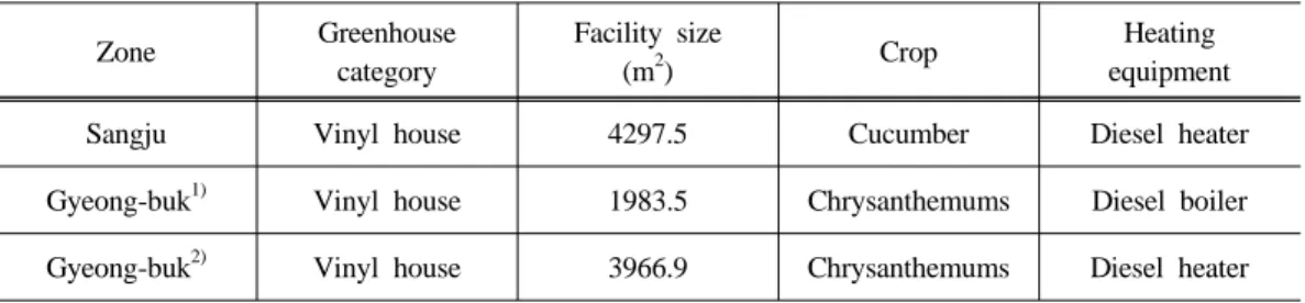 Table 1. Greenhouse data before introducing wood pellet