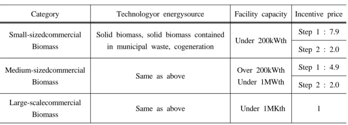 Table 2. Renewable heat incentive standard of british