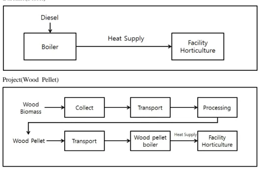 Fig 1. System boundary for baseline and wood pellet