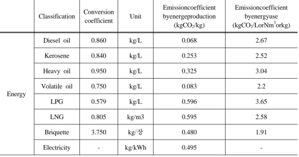 Table 4. Conversion coefficient and Carbon emission coefficient of energy