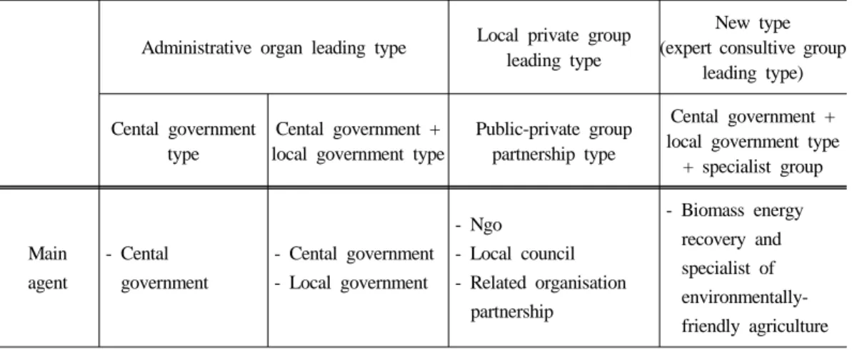 Table 5. Comparison strength and weakness of biomass town governance type 19)