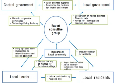 Fig. 2. Main participant and role of biomass town project