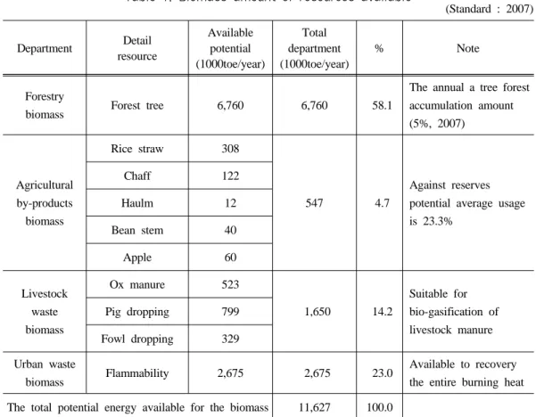 Table 1. Biomass amount of resources available (Standard : 2007) Department  Detail resource Available potential (1000toe/year)  Total department (1000toe/year) % Note Forestry 