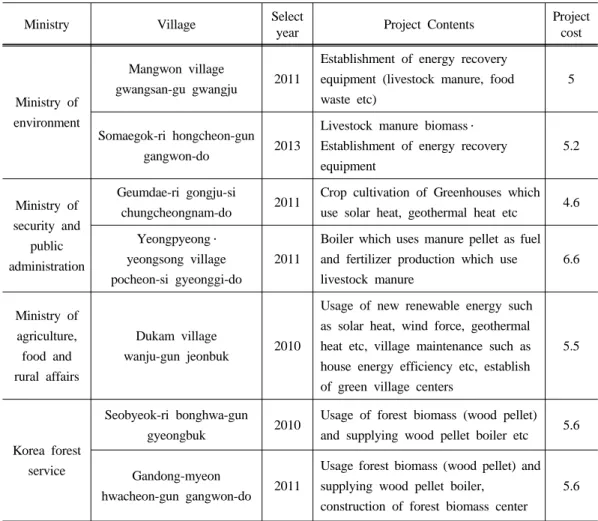 Table 2. Present condition of low carbon green village project