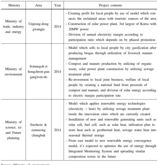 Table 4. Present condition of project for ecofriendly energy town