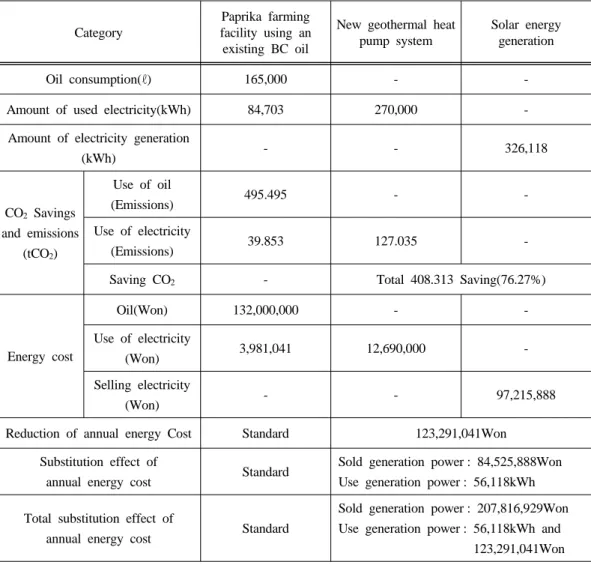 Table 8. Comparison of renewable energy effect in high-tech glass greenhouse