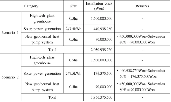 Table 11. Calculation of initial investment cost per scenario