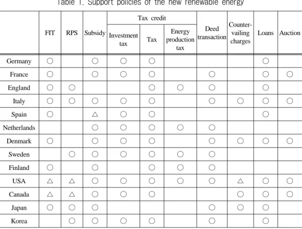Table 1. Support policies of the new renewable energy
