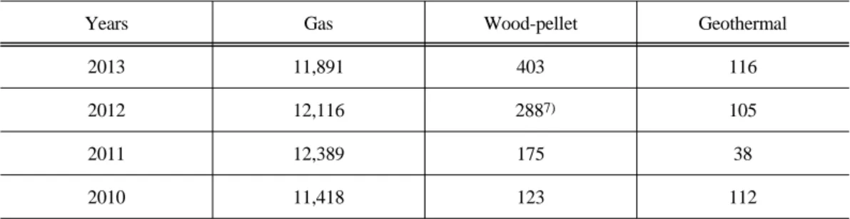 Table 2. The current introduction of wood-pellet and geothermal in Korea