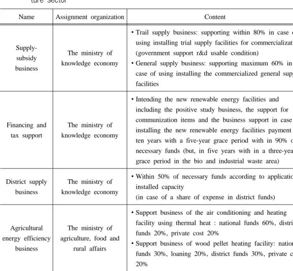 Table 3. Support project of the new renewable energy which is applicable to the agricul- agricul-ture sector