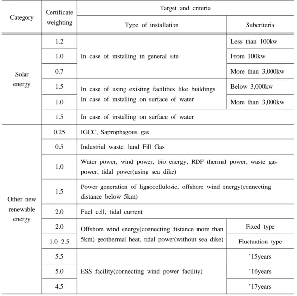 Table 4. Renewable energy certificate weight