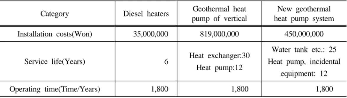 Table 6. The comparison in operating costs of the geothermal heat pump installation