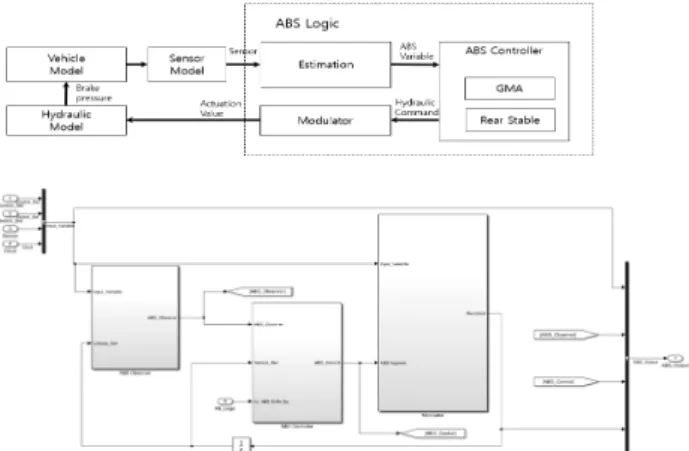 Fig. 8은 ABS Logic Configuration과 이를 Simulink  Model로  구성한  그림이다. ABS Logic은  Estimation,  ABS Controller, Modulator로  구성된다