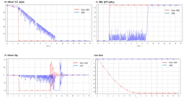 Fig.  12  Results  of  Split-Mu  ABS  Test
