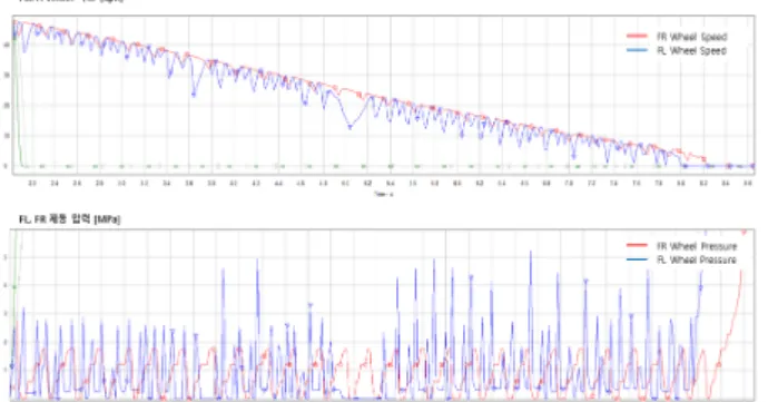 Fig.  13  Results  of  Split-Mu  ABS  Test  for  FL,  FR  Wheel