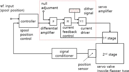 Fig.  3  Photograph  of  the  experimental  system  of  the  servo  valve