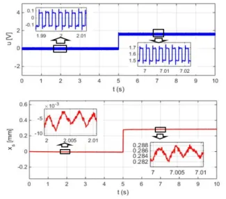 Fig. 7 Step  response  of  the  servo  valve  without  electric  position  feedback  signal  (open-loop  control)