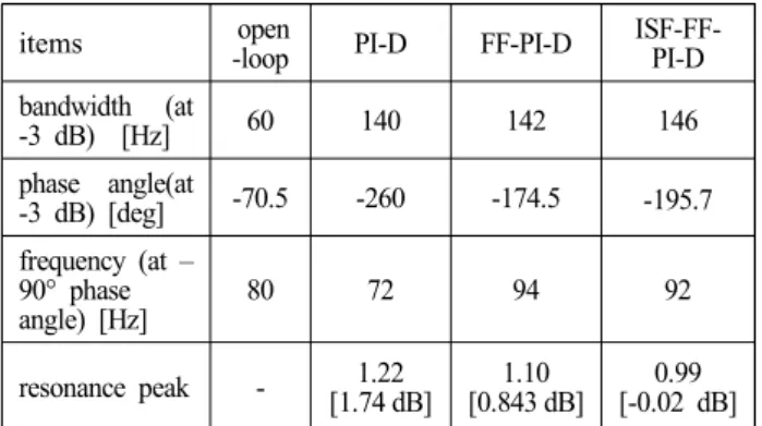 Table  2  Summary  of  the  control  perfor-mances  of  the  servo  valve.