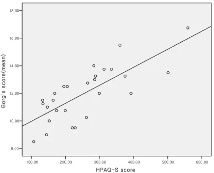 Fig.  1  Correlation  between  HPAQ-S  score  and  Pedometer  (mean  counts)  adjusted  for  gender  and  BMI