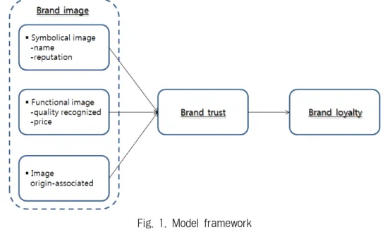Fig. 1. Model framework