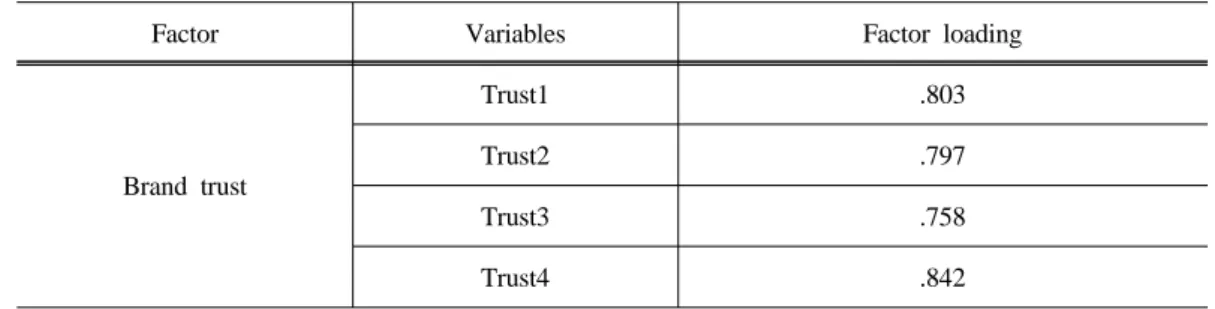 Table 2. Factor analysis of brand image