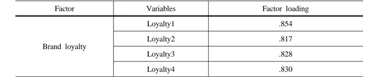 Table 4. Factor analysis of brand trust