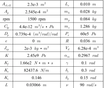 Table  3  Parameters  of  the  piston  pump  used  in  simulation   2.3e-3      0.010     2.545e-4      0.028   rpm 1500 rpm   0.084     4.4e-12     ∙     1.286     0.739e-4       60e5     0    0.036
