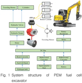 Fig. 1 System  structure  of  PEM  fuel  cell  excavator