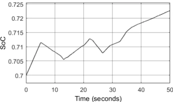 Fig. 11 Supercapacitor  state  of  charge