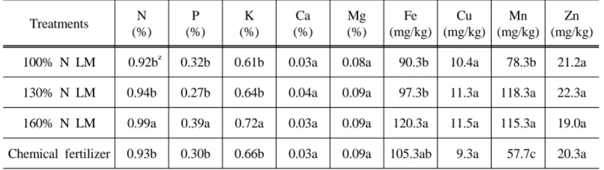 Table 9. Nutrient and heavy metal contents of rice grain at different application rates of  liquid pig manure
