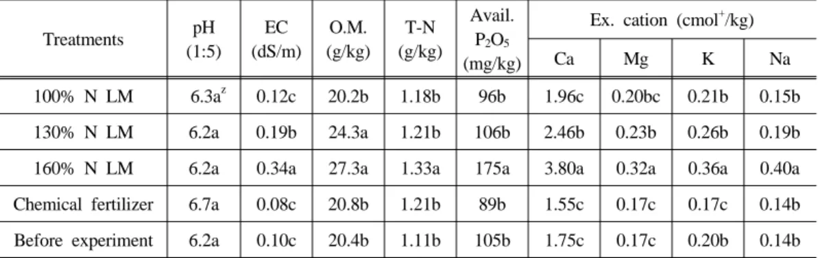 Table 12. Chemical properties of the soil 10 days after experiment