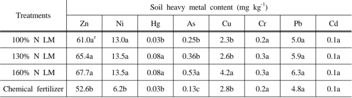 Table 13. Effect of application rates of liquid pig manure on heavy metal content in soil