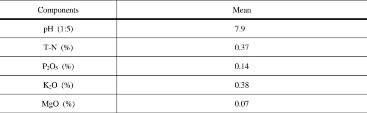 Table 1. Chemical properties of liquid pig manure used in this experiment