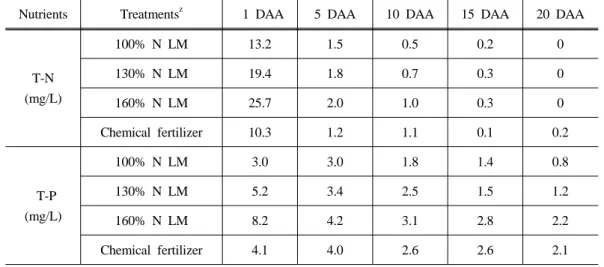 Table 2. Effects of liquid manure (LM) on T-N and T-P of paddy water in a rice field as  measured up to 20 days after application (DAA)
