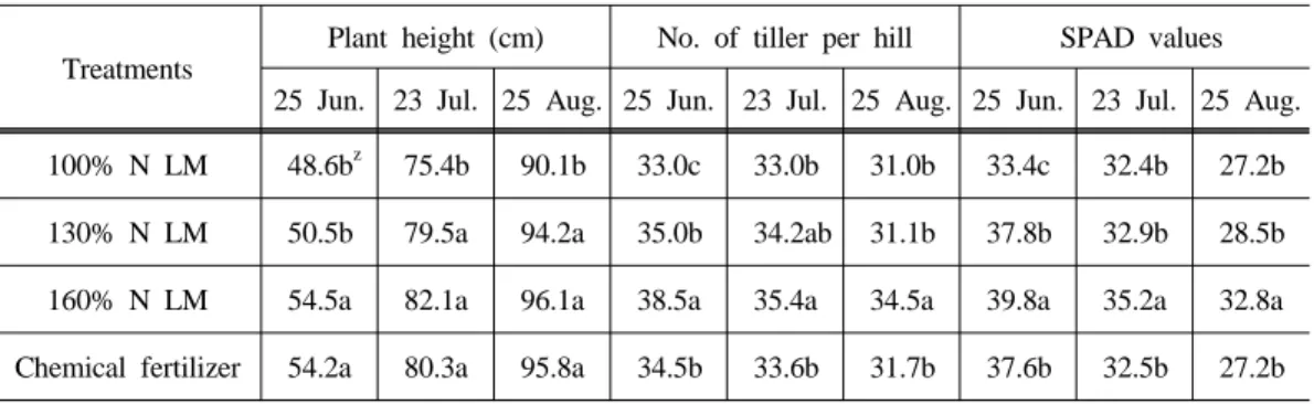 Table 3. Growth characteristics of rice plants depending on the application rates of liquid  pig manure