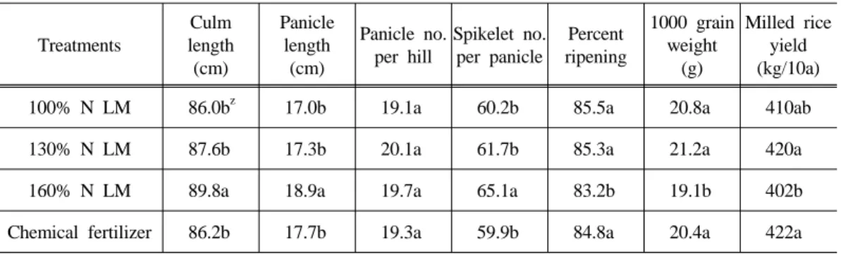 Table 4. Yield components and yield of rice as a function of application rates of liquid pig  manure Treatments Culm length (cm) Panicle length(cm) Panicle no