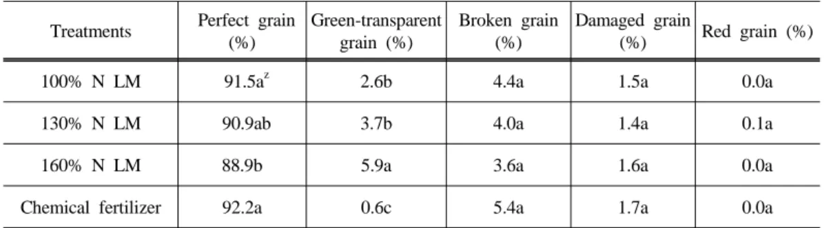Table 6. Quality characteristics of brown rice as affected by application rates of liquid pig  manure