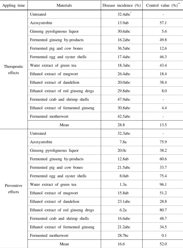 Table 1. Effects of environment-friendly materials on Alternaria panax in Korea ginseng