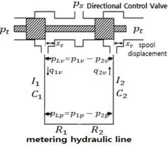Fig. 1 Schematic  view  to  use  the  metering  hydraulic  line  for  measurement  of  the  bandwidth  frequency  of  a  directional  control  valve 유량 신호 대신에 방향제어밸브의 동특성 혹은 대 역폭 주파수를 측정할 목적으로 사용될 수 있는 스 풀변위 신호는 시스템 배관부 용적과 공급압력 등의  주변 환경의 영향을 받지 않는다