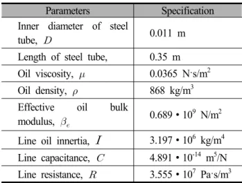 Table 1 Parameters  related  to  a  hydraulic  line  and  oil