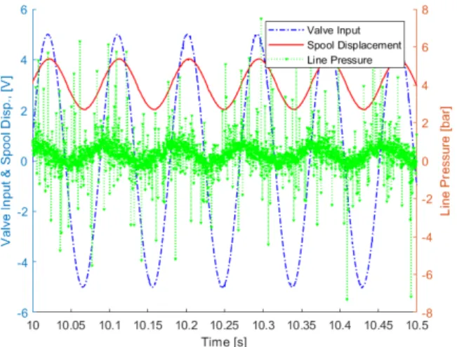 Fig. 4 Time  domain  responses  of  valve  input  ,  spool  displacement      and  the  pressure 