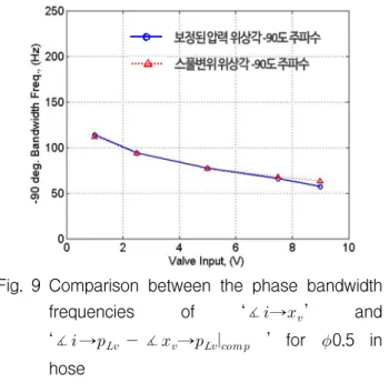 Fig. 7 Comparison  between  the  phase  bandwidth  frequencies  of  ‘∡→  ’  and 